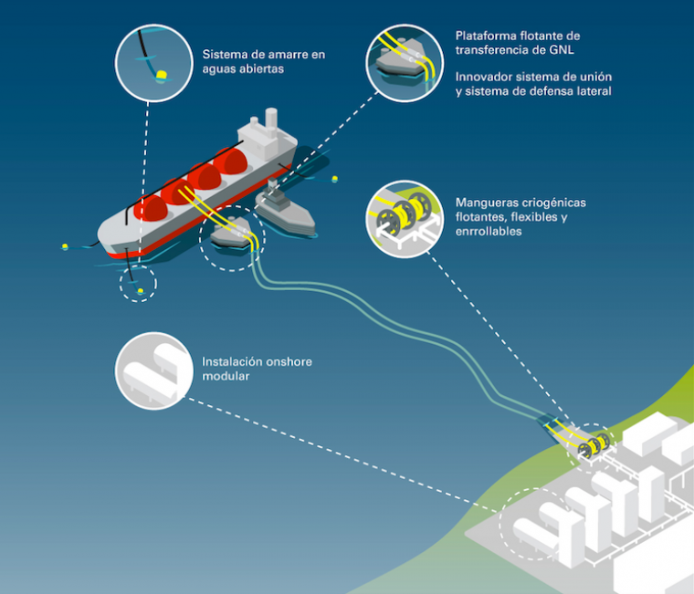 Així funciona el sistema Direct Link GNL. Foto: Gas Natural Fenosa