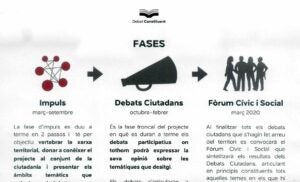 Les fases del procés segons el document