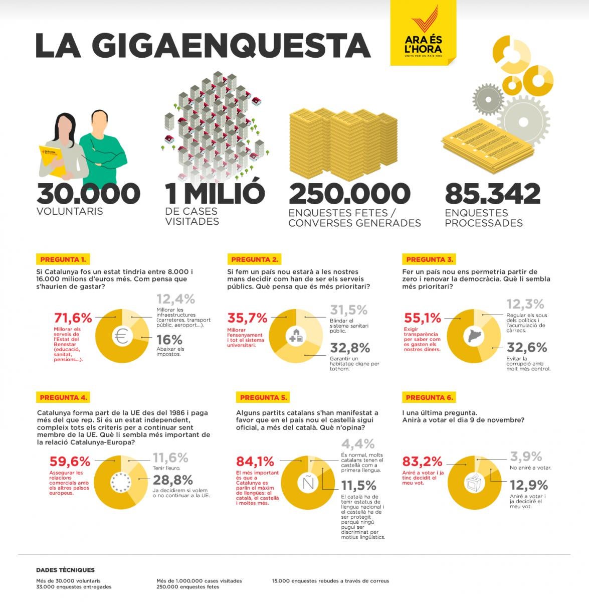 Els resultats de la gigaenquesta en una infografia/Òmnium