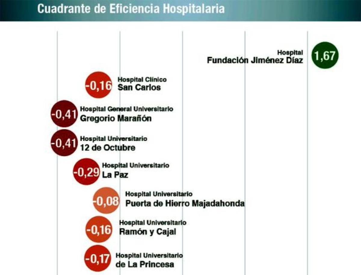La gestió de la Fundación Jiménez Díaz és la més eficient de Madrid / UNED