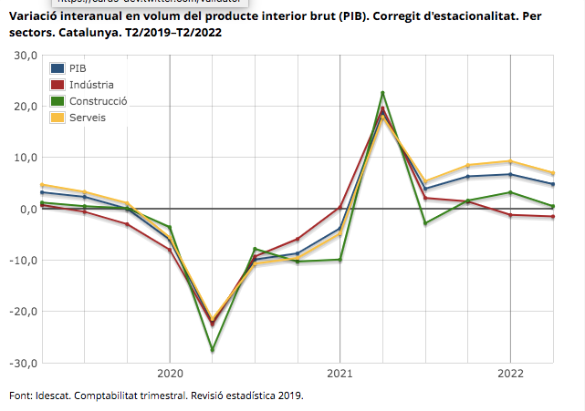 PIB segon trimestre del 2022 / Idescat