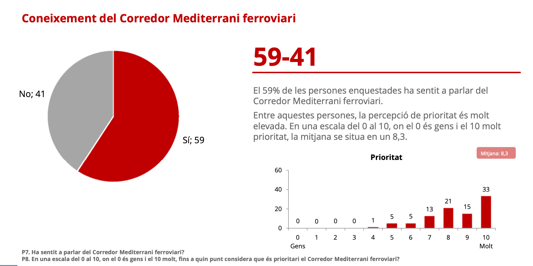 Corredor Mediterrani / CEO