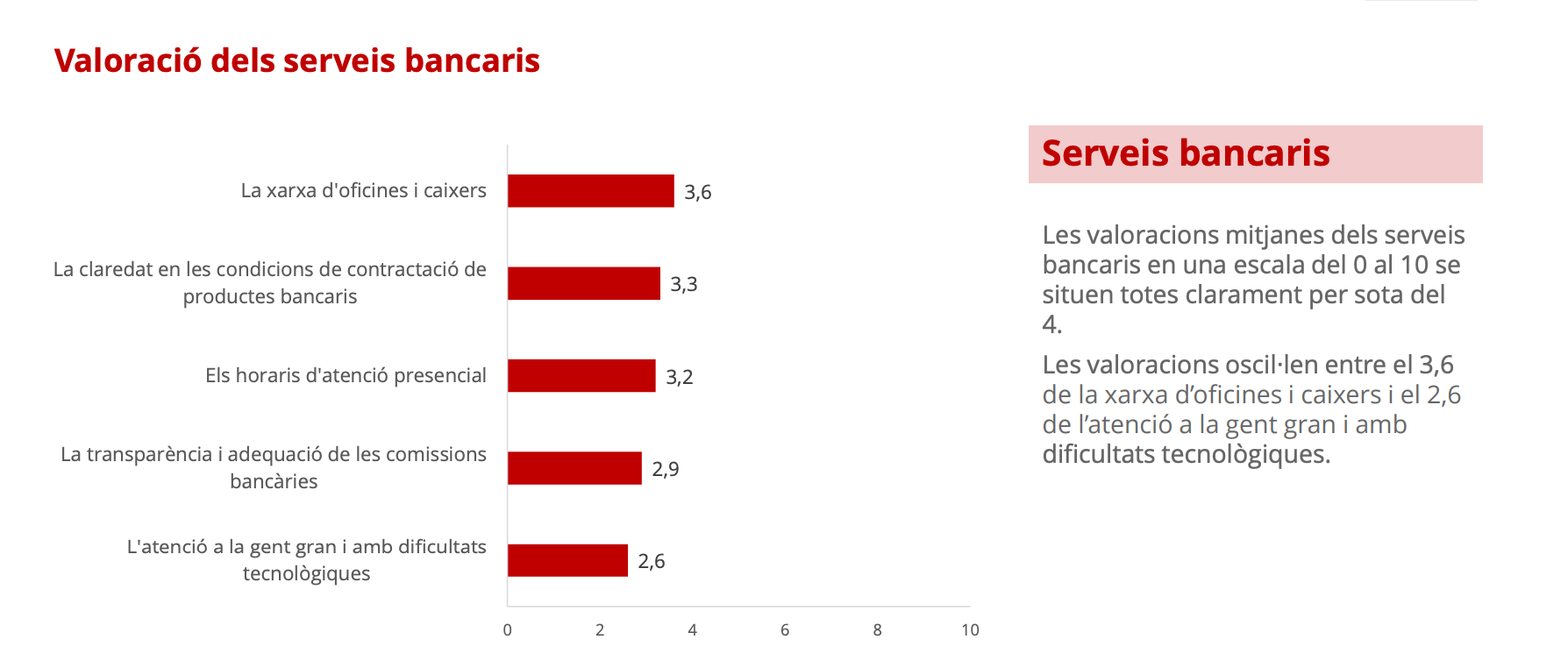 Valoració serveis bancaris / CEO