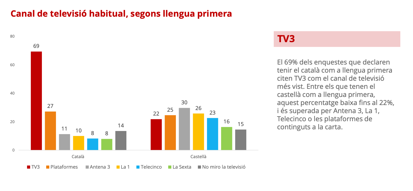 Canal de televisió més habitual / CEO
