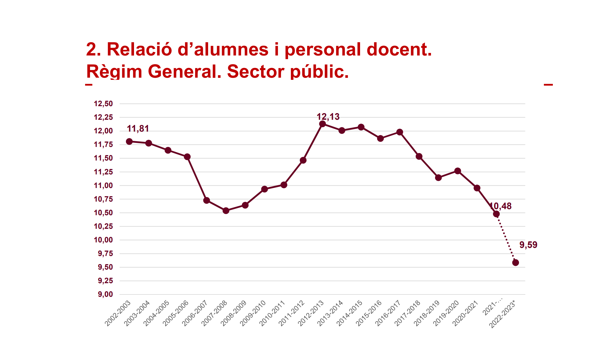 Les dades del Departament d'Educació sobre la ràtio alumne-professor / Educació