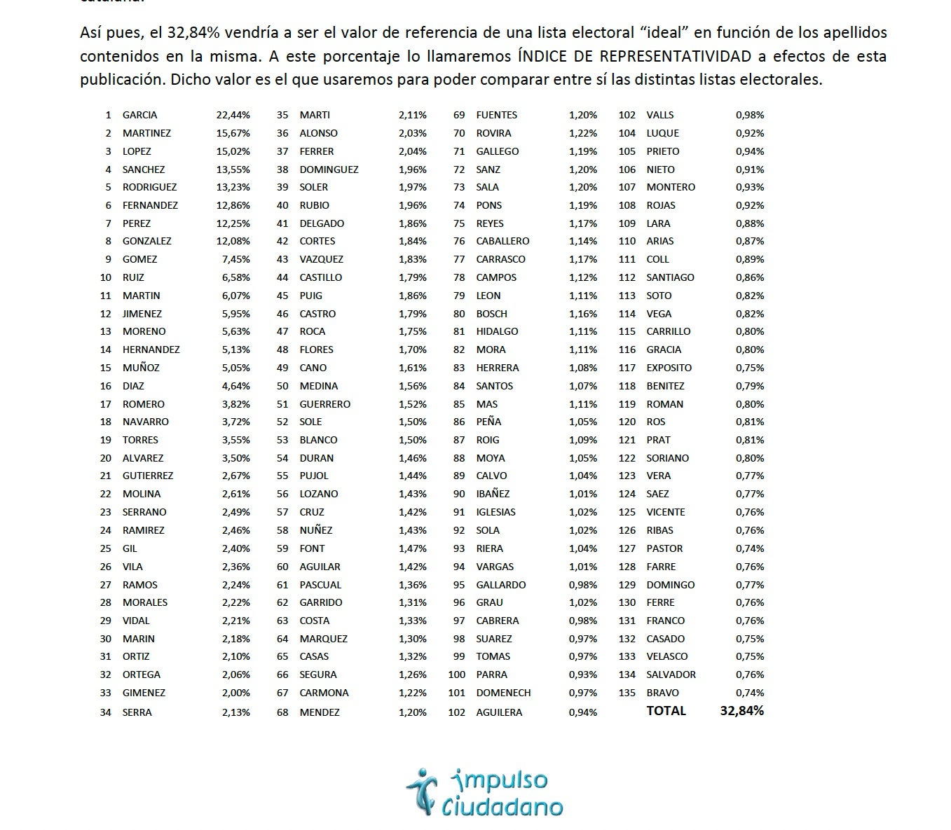 Els cent cognoms més habituals que han servit de referència per a l'estudi