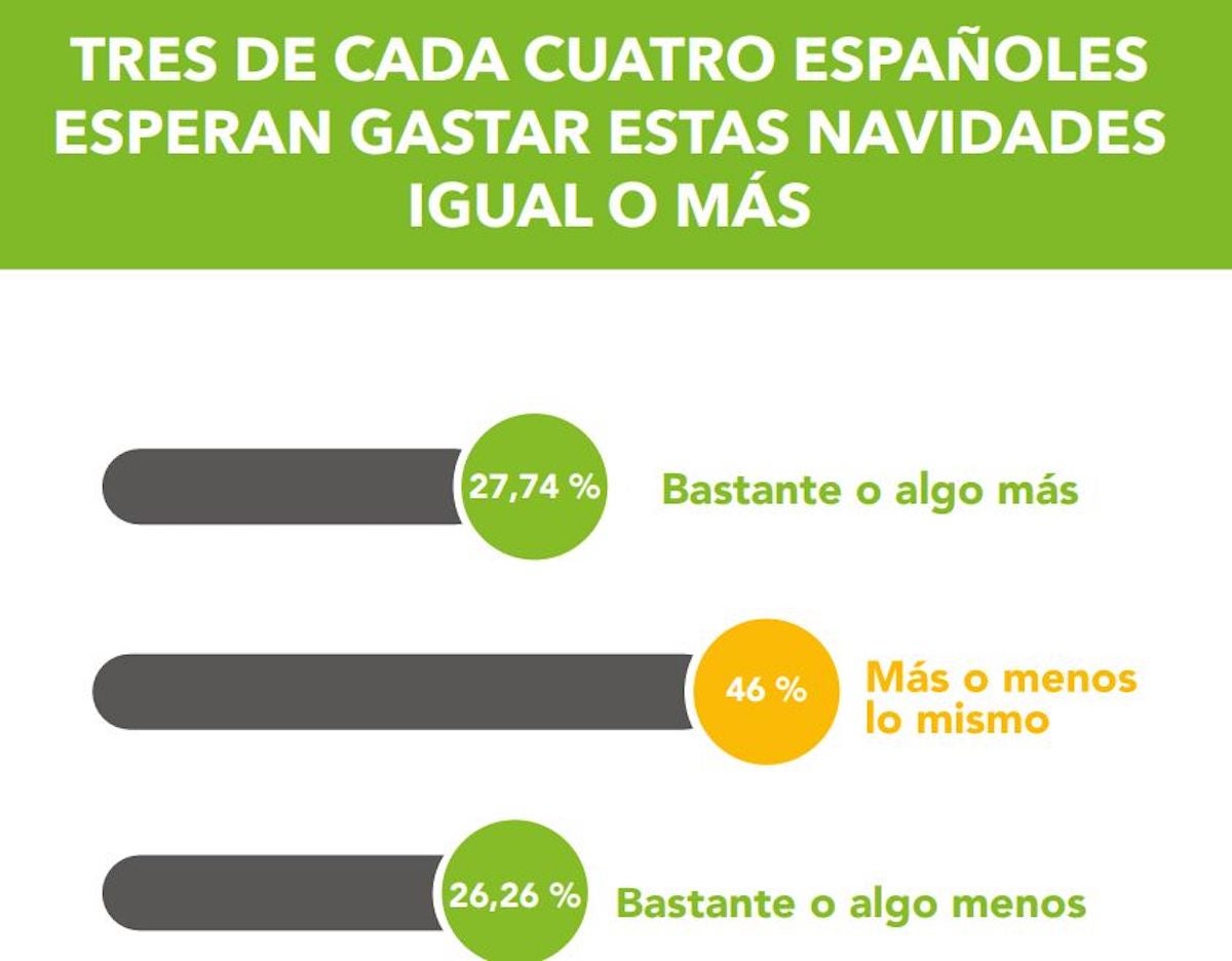 Oney llança el seu estudi 'Nadal i 2023 davant d'un nou context: expectatives de consum dels espanyols'