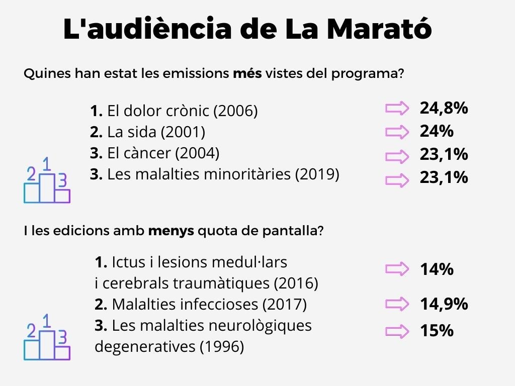 Les edicions més i menys vistes de La Marató - TV3
