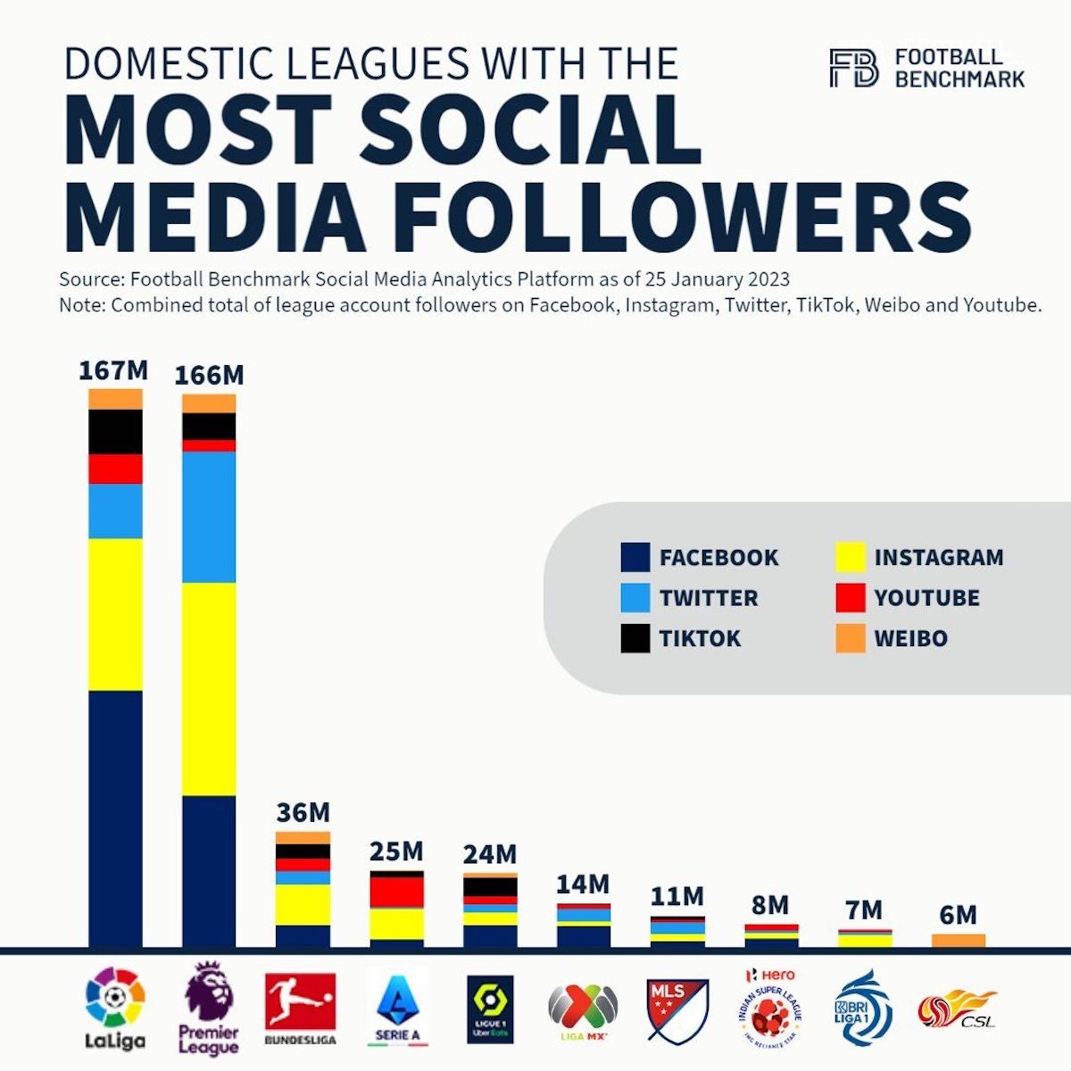 Diversos estudis confirmen el lideratge de LaLiga a xarxes socials