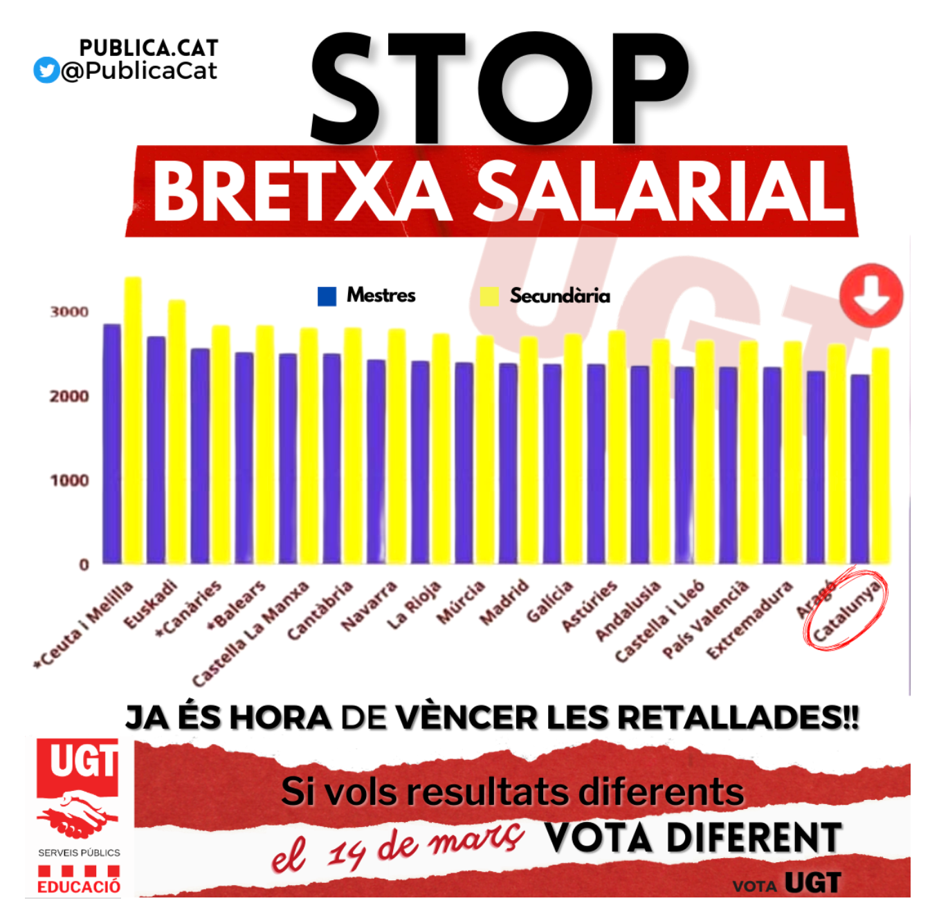 Gráfico de la UGT que muestra que Cataluña es el lugar donde peor pagados están los docentes / UGT