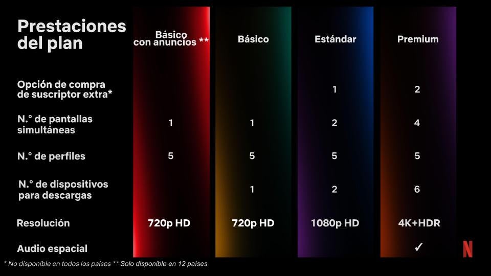 Netflix farà pagar 5,99 euros per afegir usuaris extra
