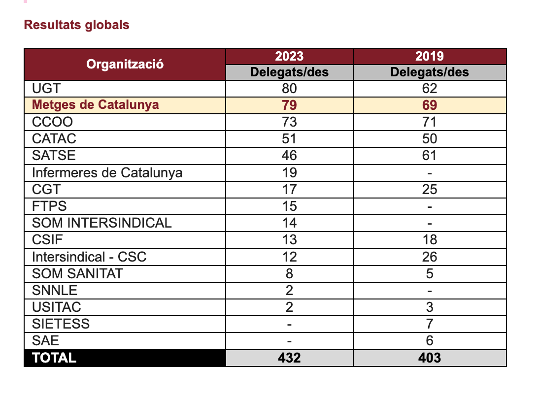 Taula dels resultats de les eleccions a l'ICS
