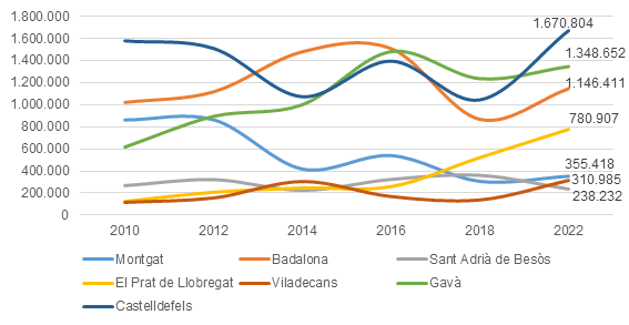 Evolució de l’ocupació de les platges metropolitanes per municipis