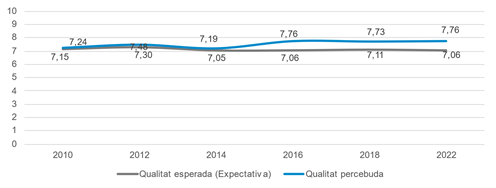 Evolució de la qualitat esperada i la qualitat percebuda en el conjunt de l’AMB