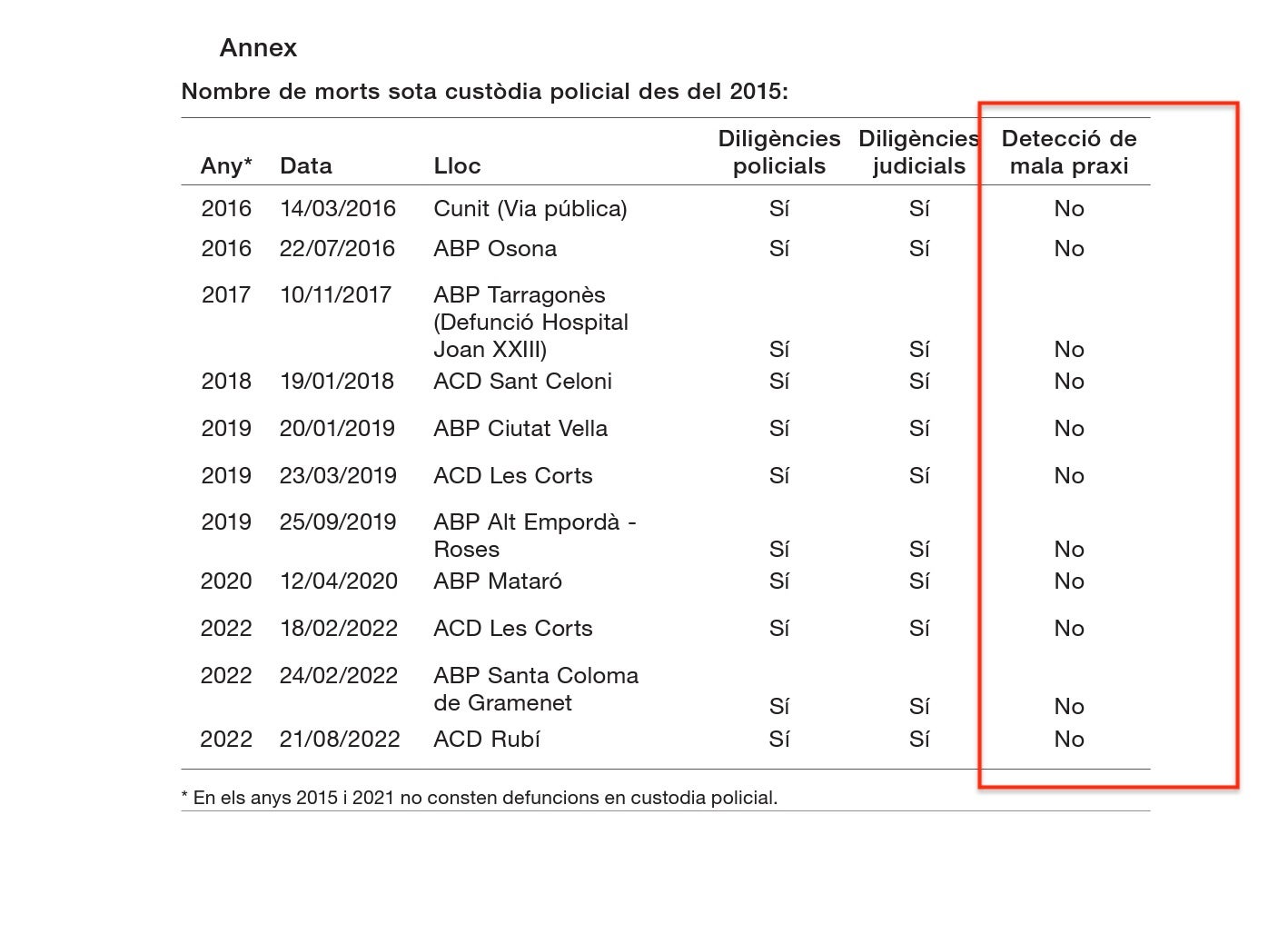 L'estadística presentada per Interior sobre la mort sota custòdia dels Mossos/Quico Sallés