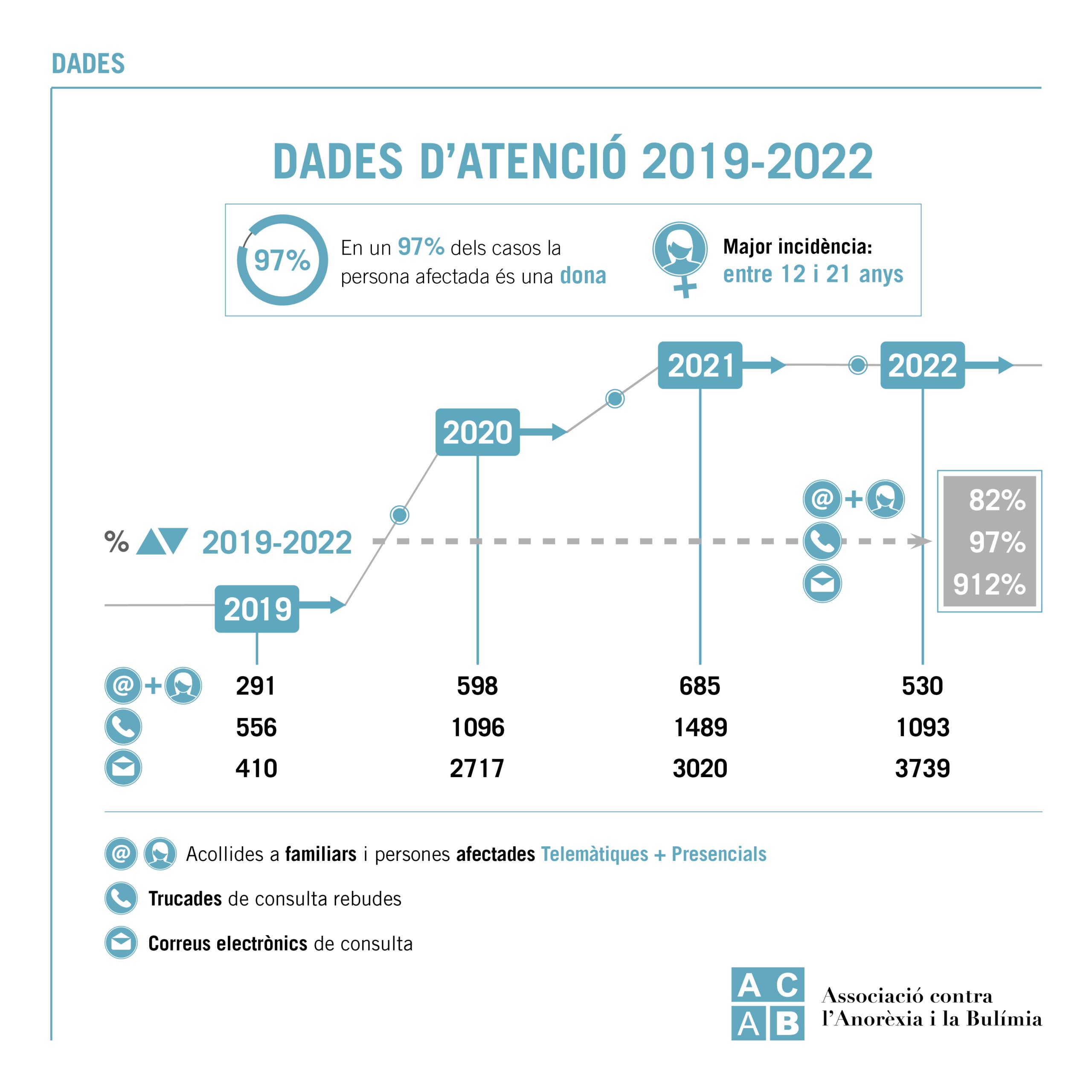 Infografía de ACAB sobre los casos de anorexia y bulimia durante la pandemia y hasta el 2022 / Cedida