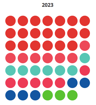 Resultats a Catalunya amb el 13,48% escrutat