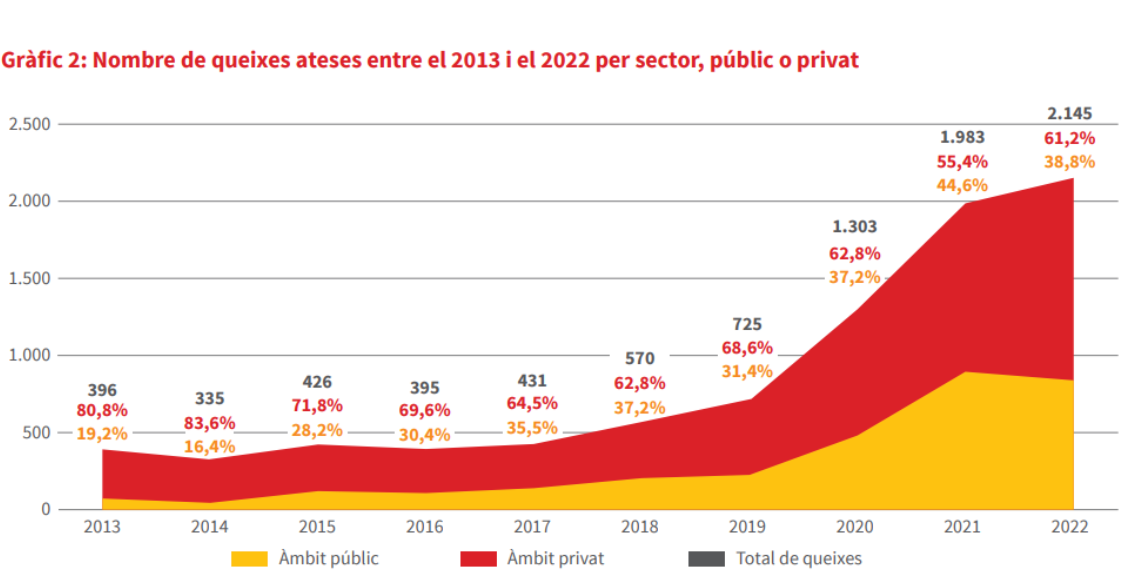 Gràfic que mostra l'increment de queixes lingüístiques / Plataforma per la Llengua