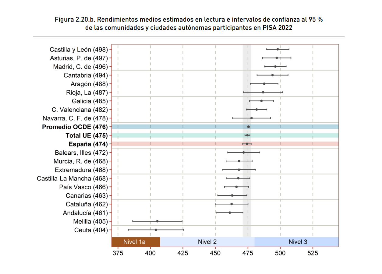 Resultados pésimos de Cataluña en lectura / OCDE