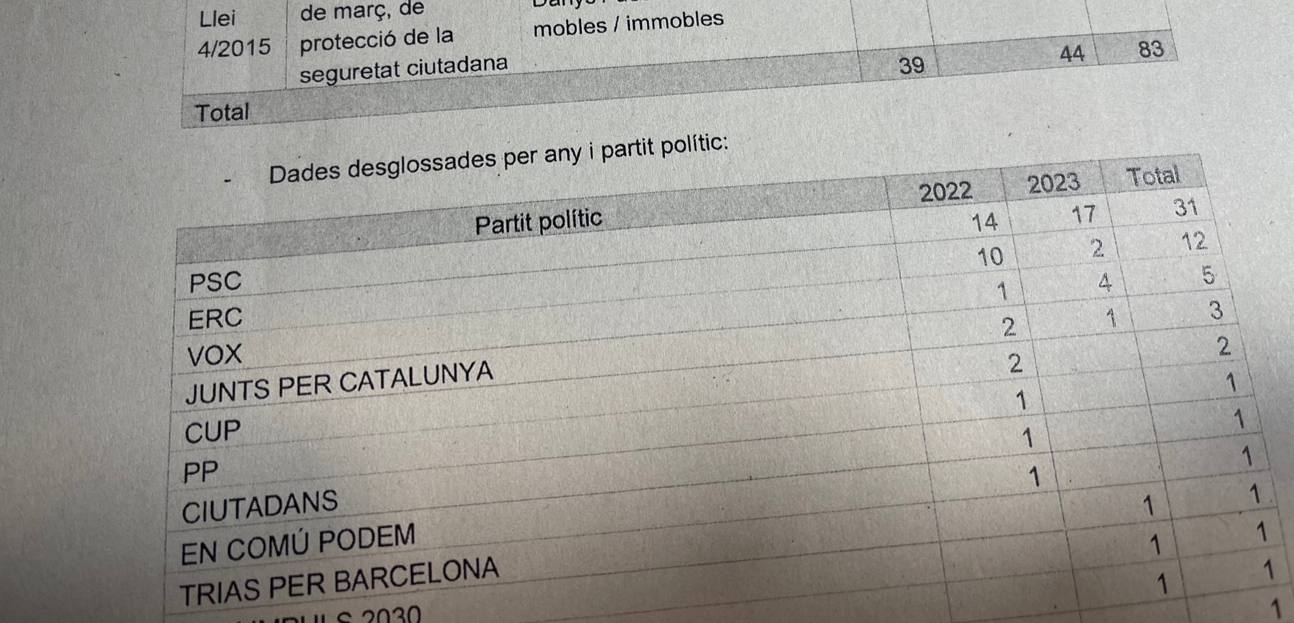 Part de l'informe presentat per Interior de fets delictius relacionats amb partits polítics/Quico Sallés