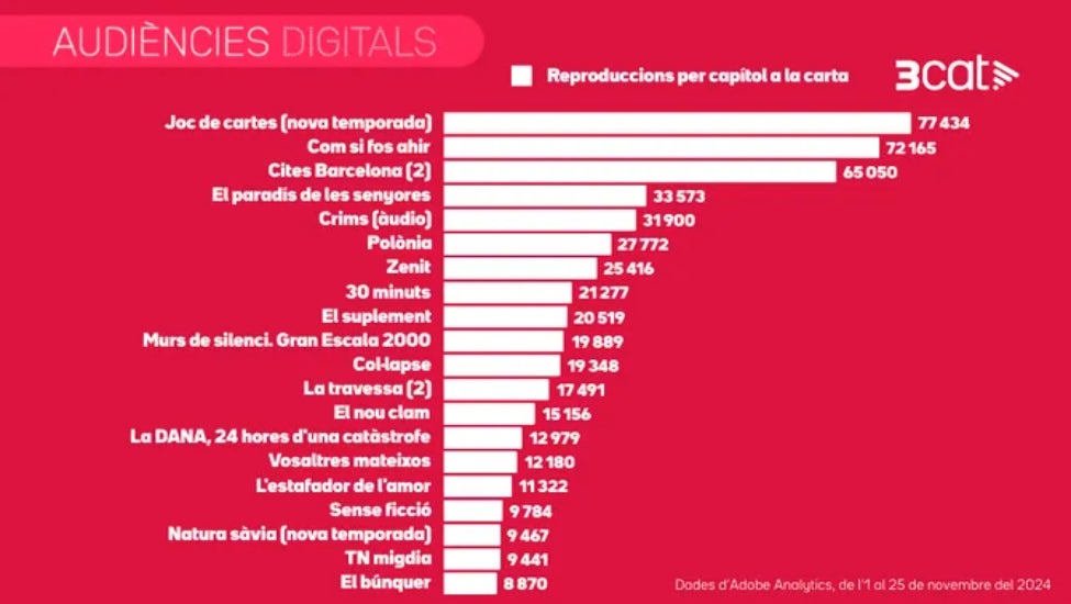 Aquests són els programes de TV3 que més ha vist la gent l'últim mes - 3Cat