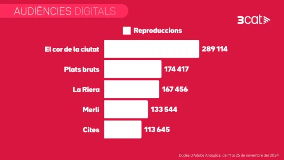 Aquests són els programes més vistos a la plataforma aquest novembre - 3Cat