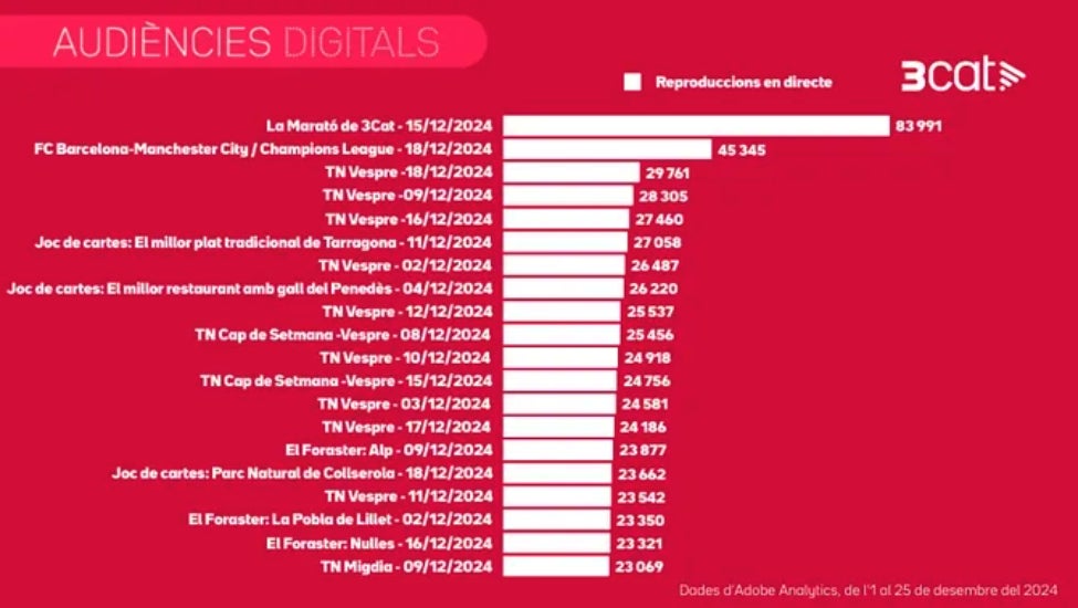 Quines emissions han estat més vistes al desembre_ - TV3