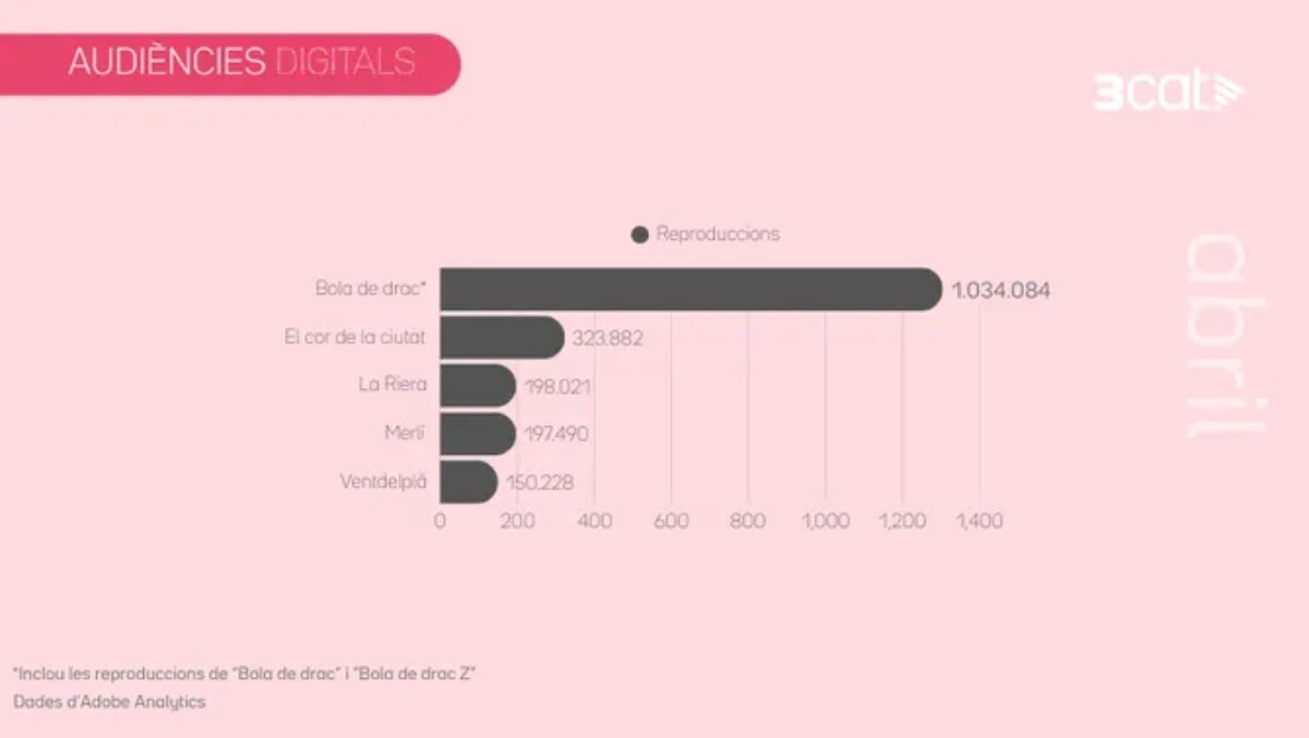 'Bola de drac' lidera audiències dels continguts de llarga capitulació | 3Cat