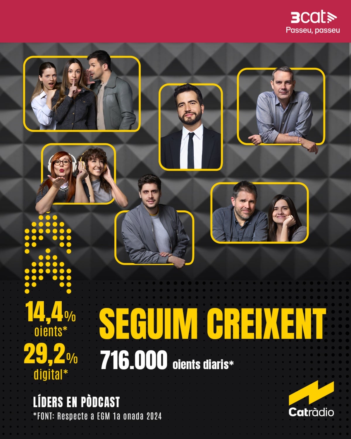 Catalunya Ràdio continua retallant distàncies en les audiències de l'EGM _ 3Cat.