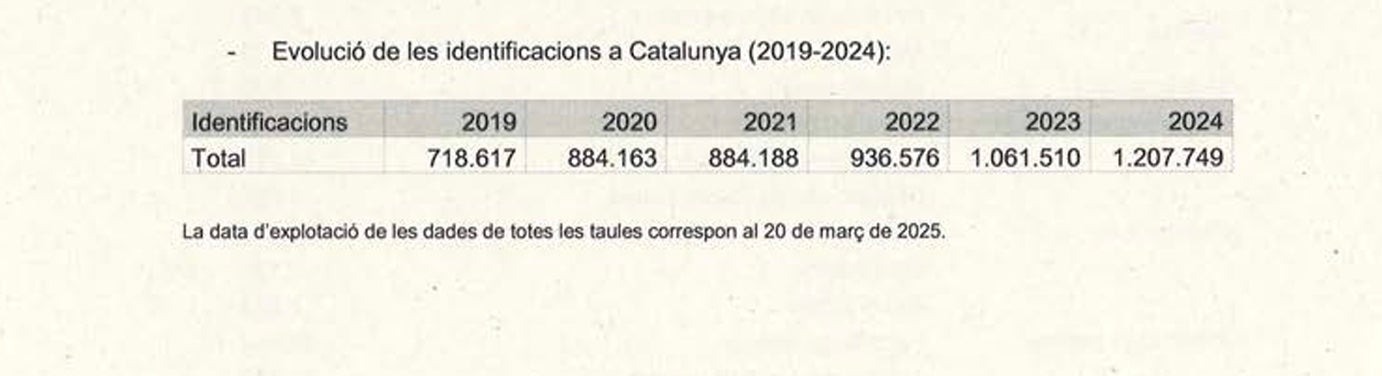 Part de l'informe presentat per Interior sobre les identificacions dels Mossos/QS
