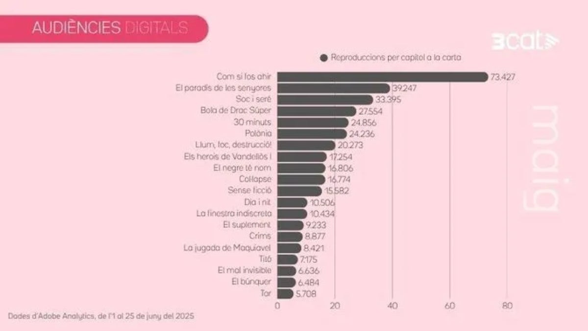 'Com si fos ahir' lidera el rànquing de reproduccions del mes de juny | 3Cat
