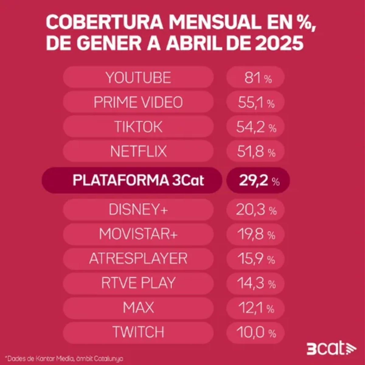 La cobertura mensual en % de gener a abril de 2025 _ 3Cat