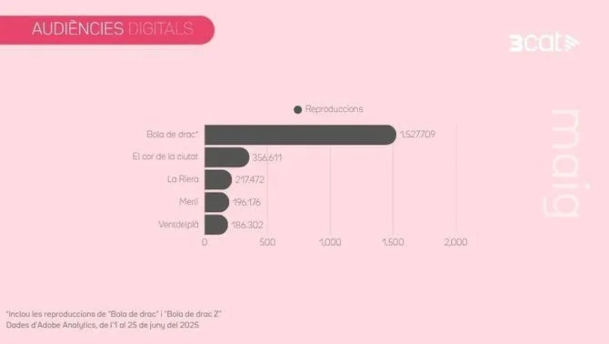 Les dades d'audiències dels continguts de llarga capitulació | 3Cat