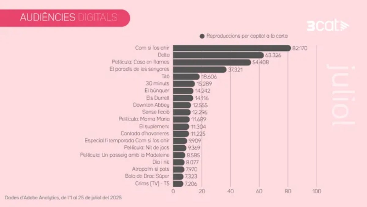 Les audiències del juliol a la plataforma 3Cat, amb el lideratge de ficcions com 'Com si fos ahir' | 3Cat
