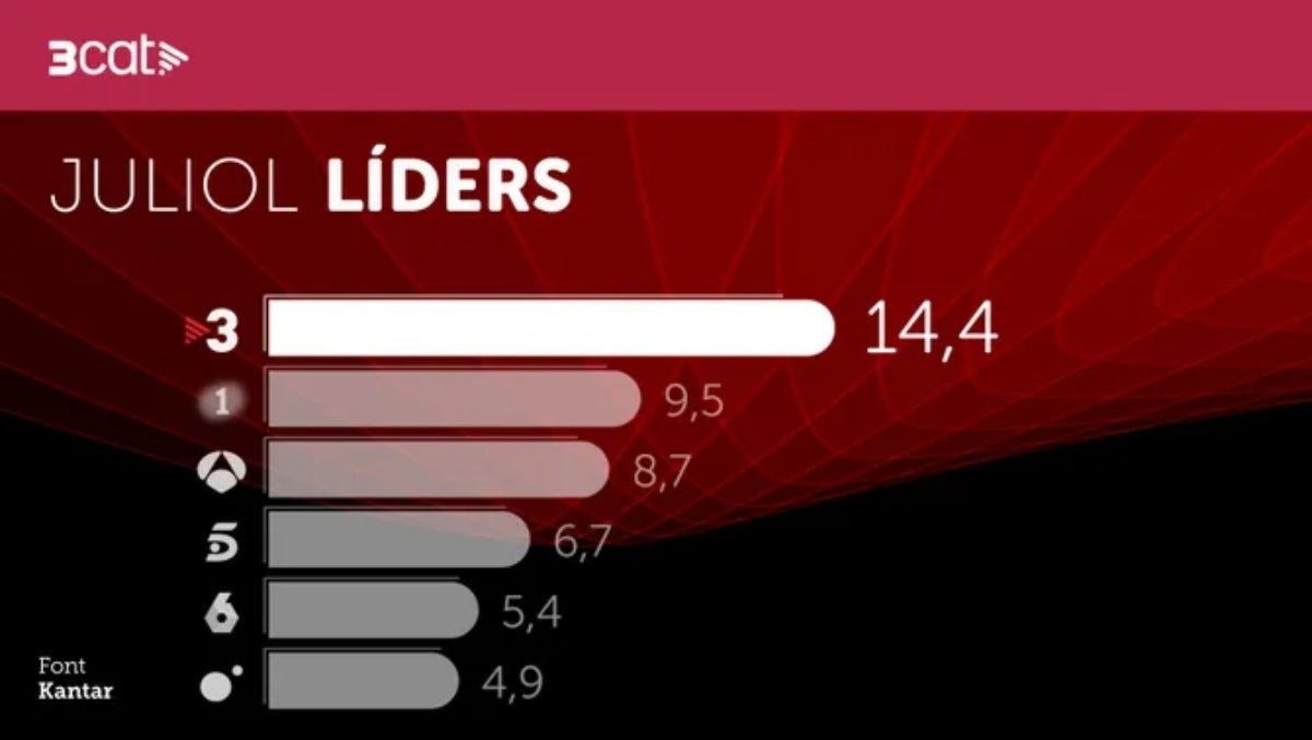 TV3 lidera el juliol amb un 14,4% de quota de pantalla | 3Cat