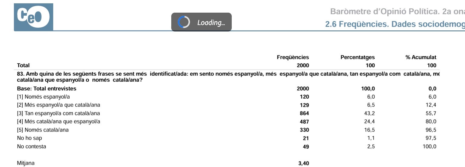 Dades del darrer Baròmetre d'Opinió del CEO