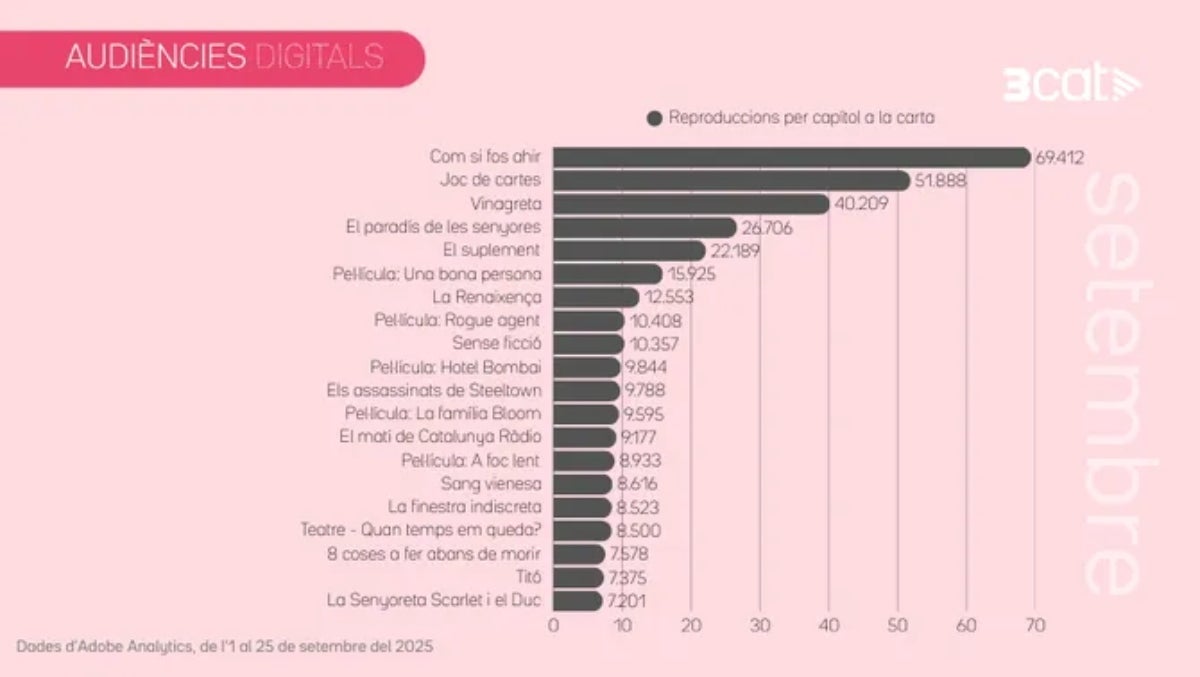 El rànquing de reproduccions per capítol a la carta a 3Cat | 3Cat
