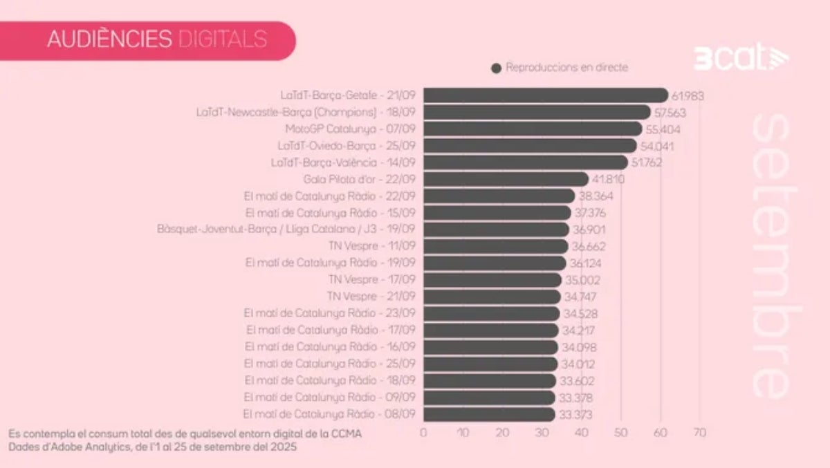 Quins partits han estat els més vistos aquest mes de setembre a la plataforma? | 3Cat