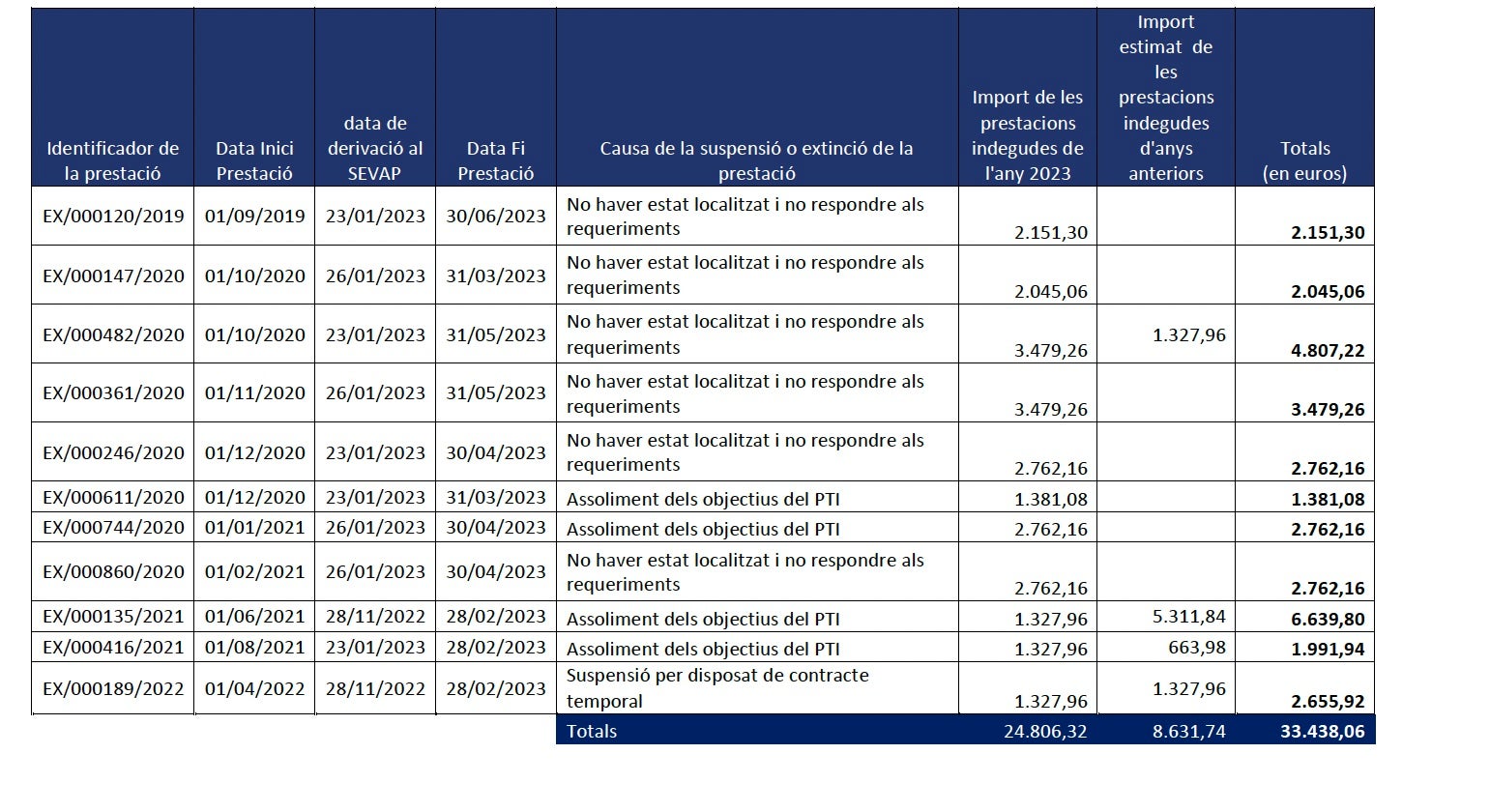 Un dels quadres de l'auditoria interna de la DGAIA/QS
