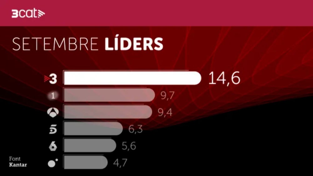 TV3 ha estat líder d'audiència durant el mes de setembre