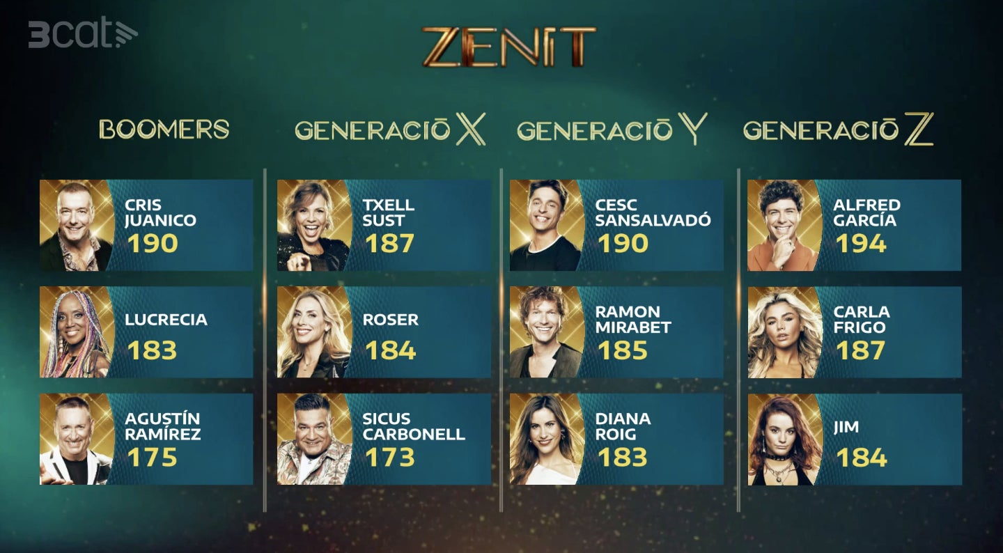 Així ha quedat el rànquing de Zenit després de la segona gala - TV3