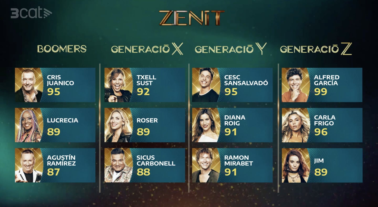 Així ha quedat el rànquing després de la primera gala - 3Cat