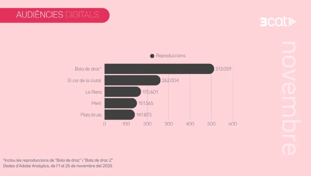 Bola de drac continua encapçalant el rànquing de més vistos a la plataforma - 3Cat