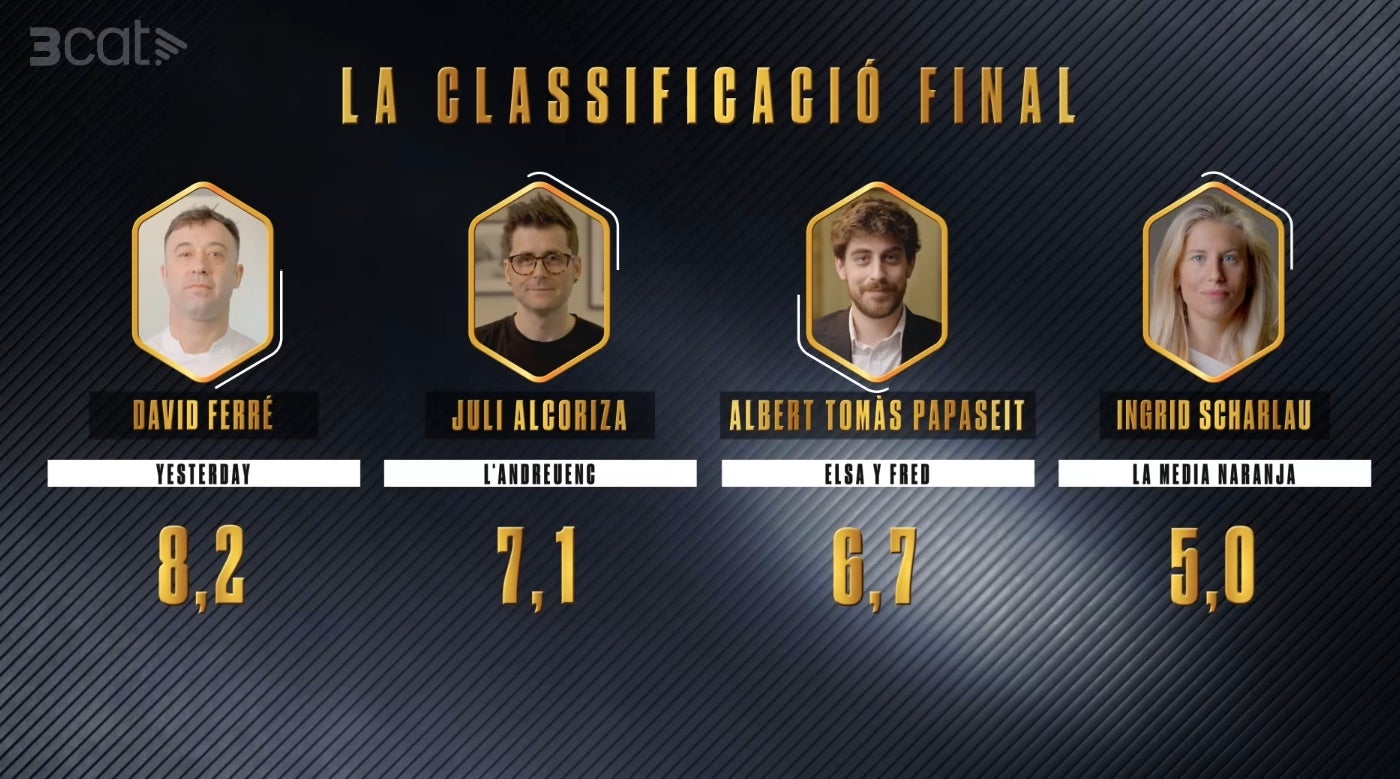  Els vots de Marc Ribas donen la victòria al Yesterday a 'Joc de cartes' _ 3Cat.