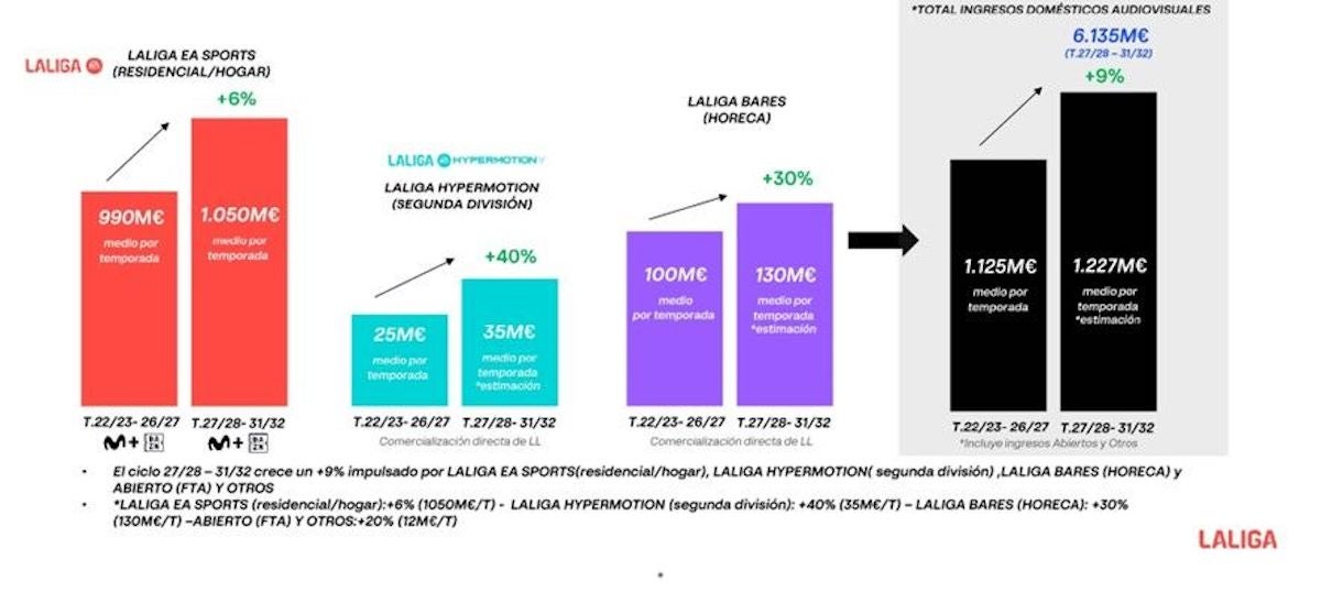 LALIGA superarà els 6.135 milions d'euros en ingressos audiovisuals domèstics per al cicle 2027/28-2031/32, un 9% més que el període anterior