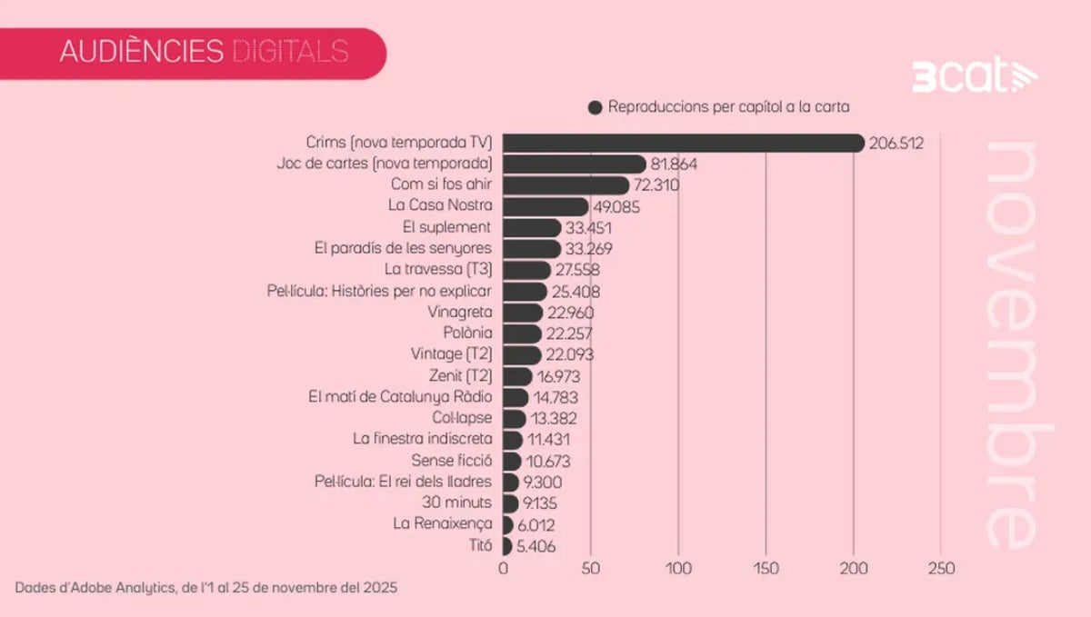 Quins programes de TV3 han estat els més vistos d'aquest novembre_ - TV3