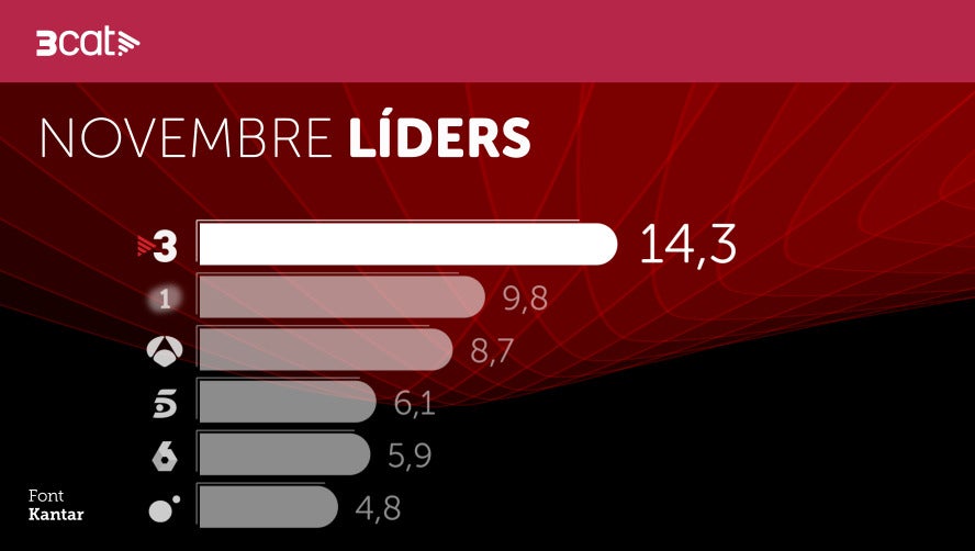 TV3, líders també al novembre