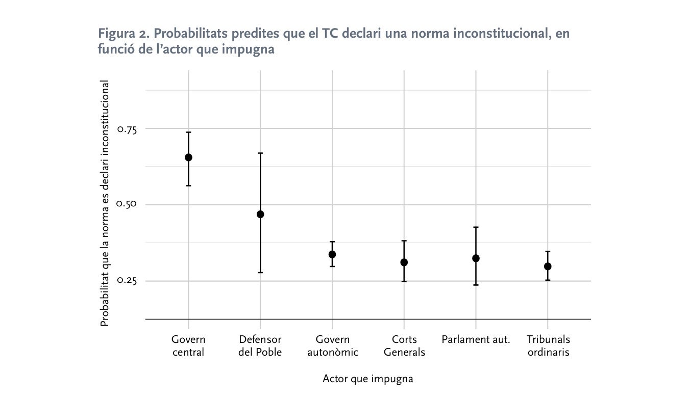 Una de les estadístiques que mostren el descarat biaix polític del TC/PapersClip
