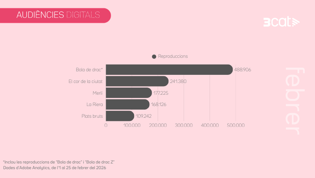 Bola de drac torna a triomfar a la plataforma 3Cat