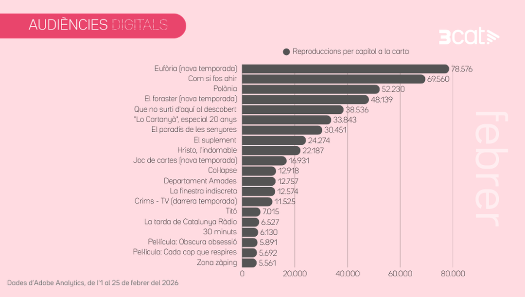 Quins programes han estat més vistos a la plataforma 3Cat?